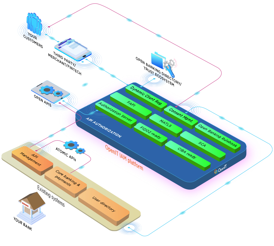 OpenIT FAPI ready Open Data identity platform