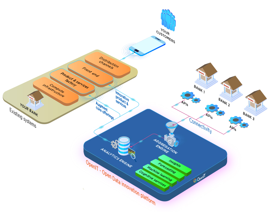 Open IT - Connectivity and Compete platform