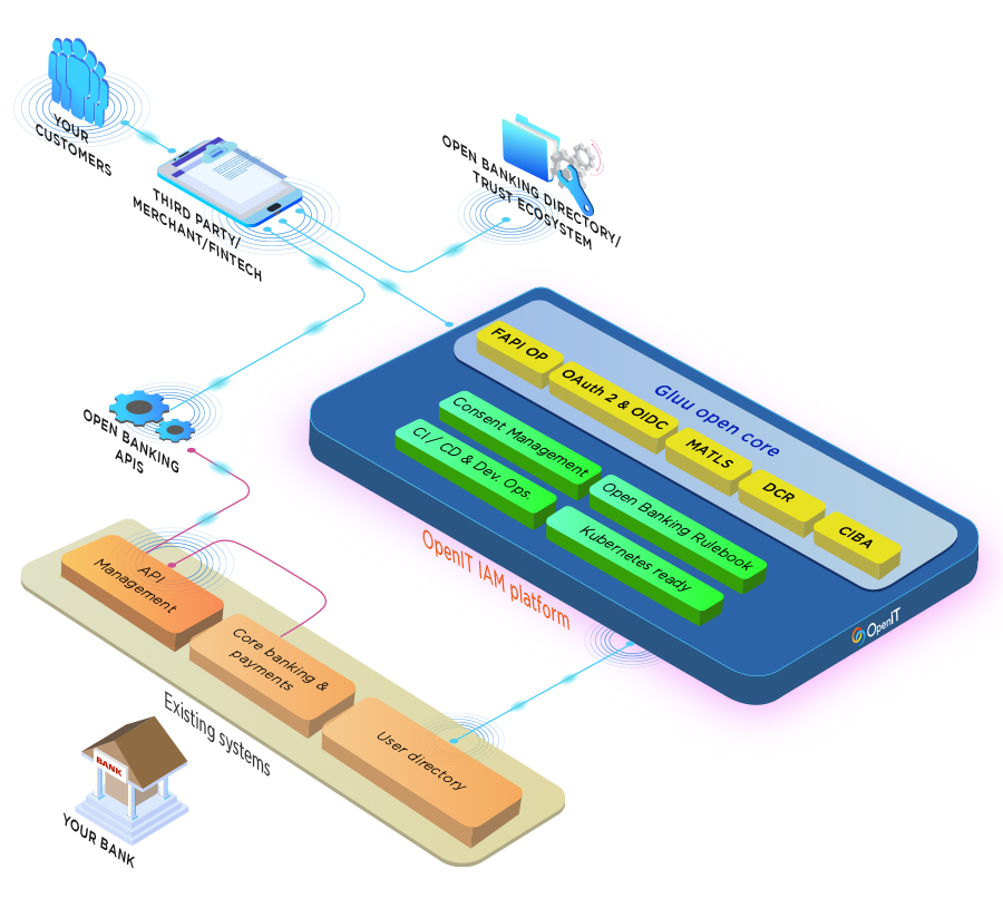 Open core Open Data identity platform